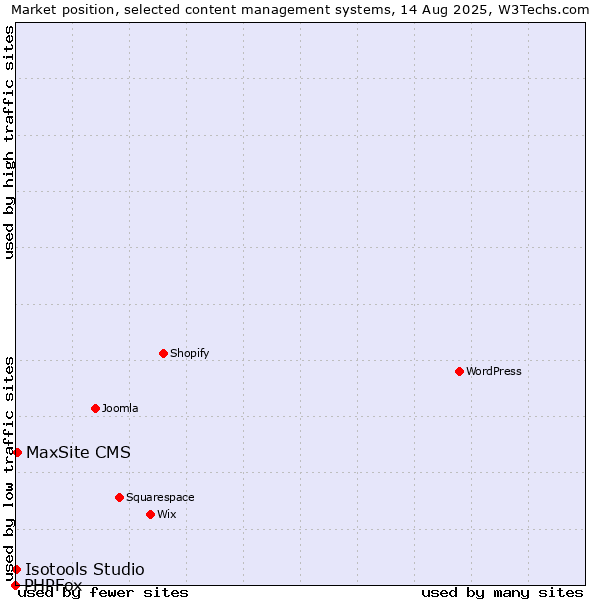 Market position of MaxSite CMS vs. Isotools Studio vs. PHPFox