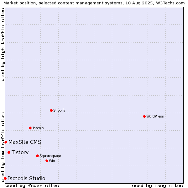 Market position of Tistory vs. MaxSite CMS vs. Isotools Studio
