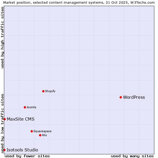 Market position of WordPress vs. MaxSite CMS vs. Isotools Studio
