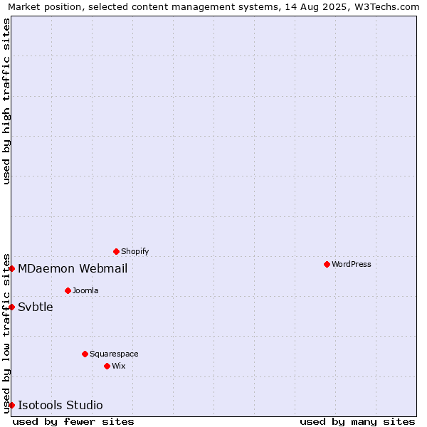 Market position of MDaemon Webmail vs. Svbtle vs. Isotools Studio