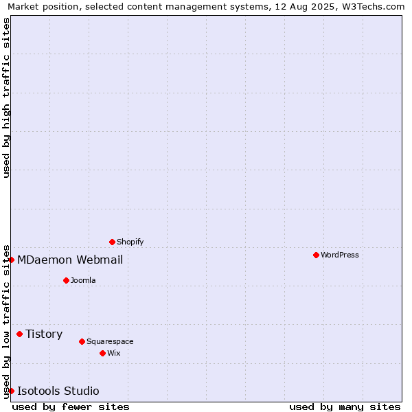 Market position of Tistory vs. MDaemon Webmail vs. Isotools Studio
