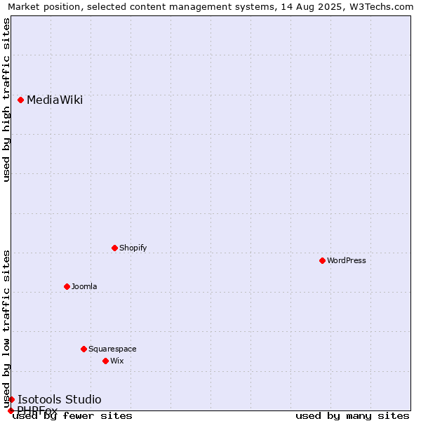 Market position of MediaWiki vs. Isotools Studio vs. PHPFox