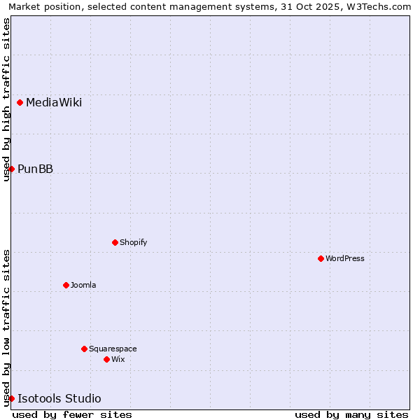 Market position of MediaWiki vs. PunBB vs. Isotools Studio
