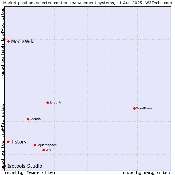 Market position of MediaWiki vs. Tistory vs. Isotools Studio