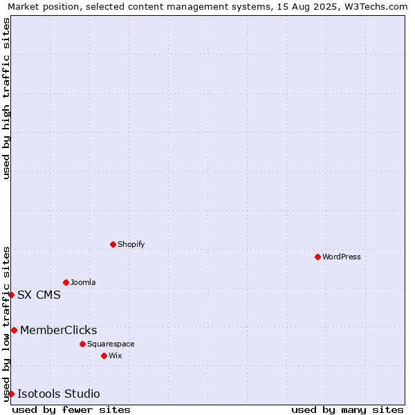 Market position of MemberClicks vs. SX CMS vs. Isotools Studio