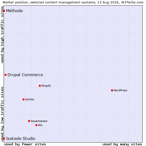 Market position of Drupal Commerce vs. Méthode vs. Isotools Studio
