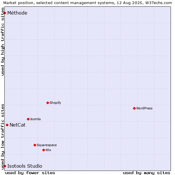 Market position of NetCat vs. Méthode vs. Isotools Studio