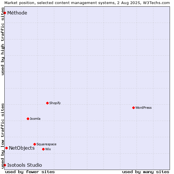 Market position of NetObjects vs. Méthode vs. Isotools Studio