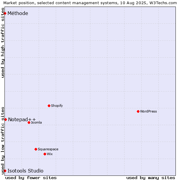 Market position of Notepad++ vs. Méthode vs. Isotools Studio