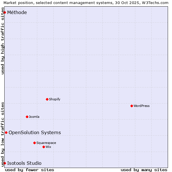 Market position of OpenSolution Systems vs. Méthode vs. Isotools Studio