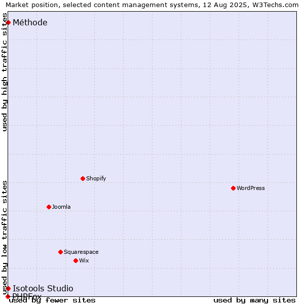 Market position of Méthode vs. Isotools Studio vs. PHPFox