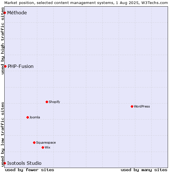 Market position of PHP-Fusion vs. Méthode vs. Isotools Studio