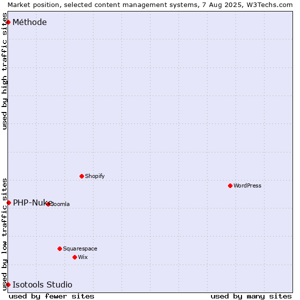 Market position of PHP-Nuke vs. Méthode vs. Isotools Studio