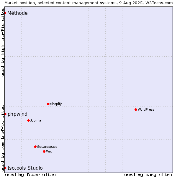 Market position of phpwind vs. Méthode vs. Isotools Studio