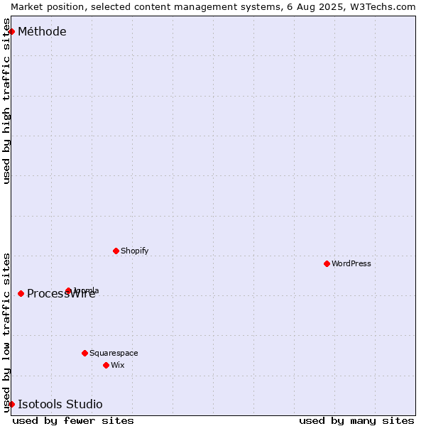 Market position of ProcessWire vs. Méthode vs. Isotools Studio