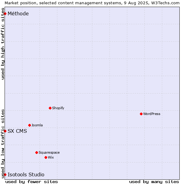 Market position of SX CMS vs. Méthode vs. Isotools Studio