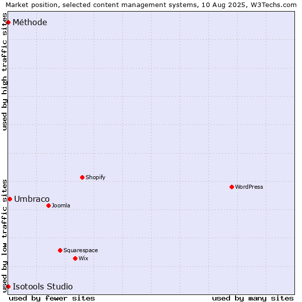 Market position of Umbraco vs. Méthode vs. Isotools Studio