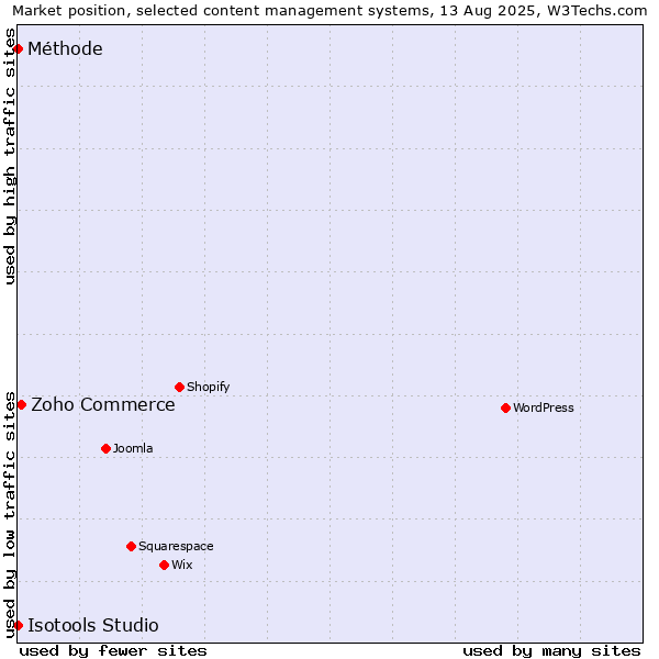 Market position of Zoho Commerce vs. Méthode vs. Isotools Studio