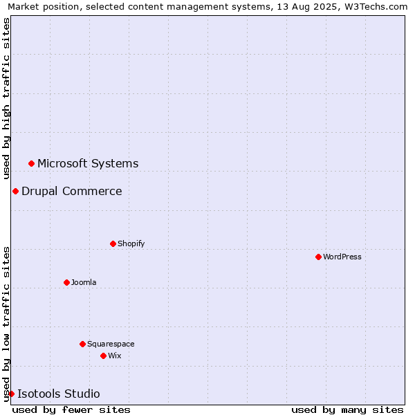 Market position of Microsoft Systems vs. Drupal Commerce vs. Isotools Studio