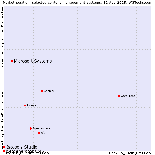 Market position of Microsoft Systems vs. Isotools Studio vs. Netgenerator CMS