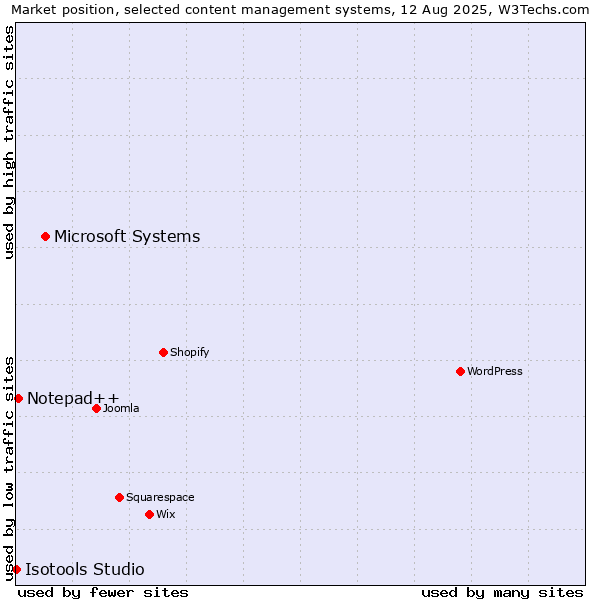 Market position of Microsoft Systems vs. Notepad++ vs. Isotools Studio