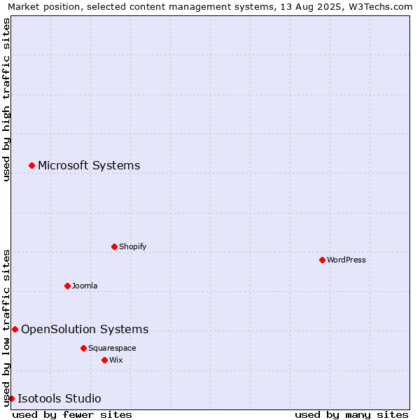 Market position of Microsoft Systems vs. OpenSolution Systems vs. Isotools Studio