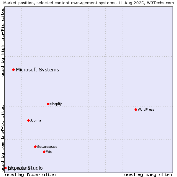 Market position of Microsoft Systems vs. phpwcms vs. Isotools Studio