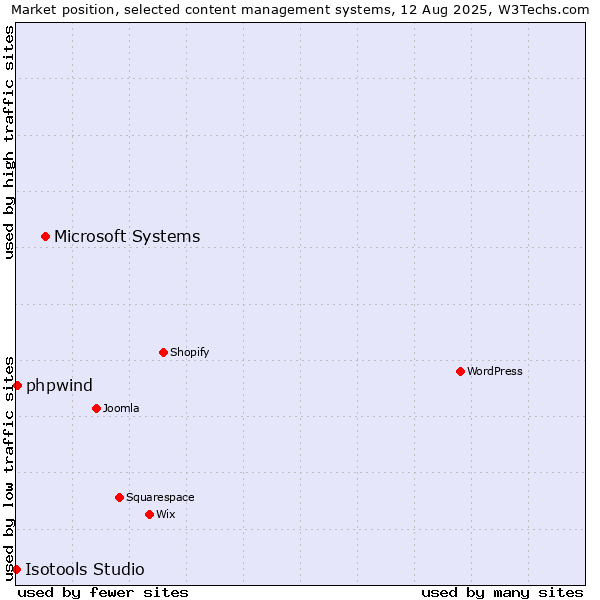 Market position of Microsoft Systems vs. phpwind vs. Isotools Studio