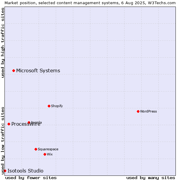 Market position of Microsoft Systems vs. ProcessWire vs. Isotools Studio