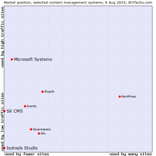 Market position of Microsoft Systems vs. SX CMS vs. Isotools Studio