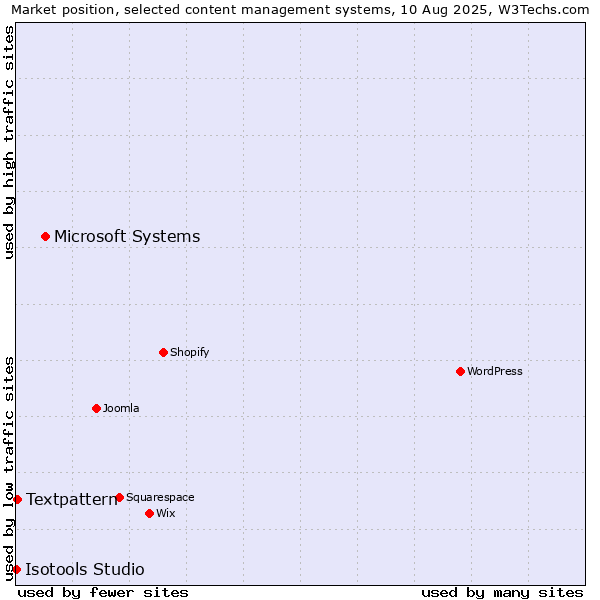 Market position of Microsoft Systems vs. Textpattern vs. Isotools Studio
