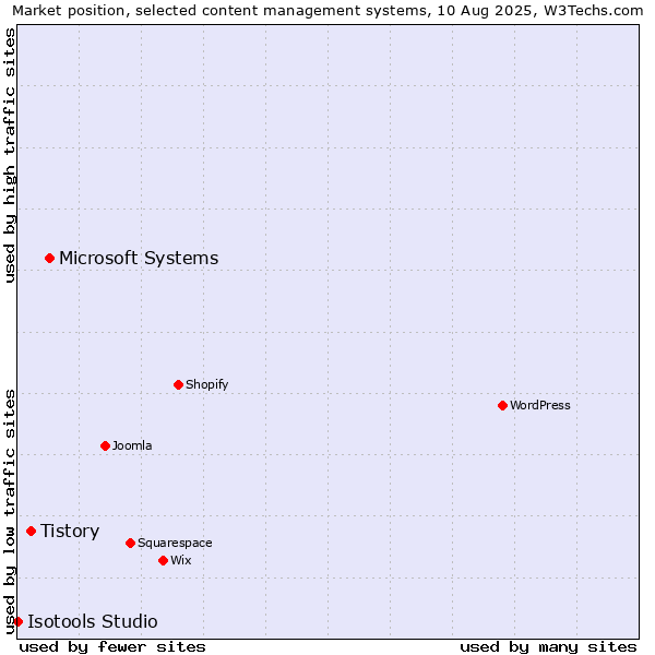 Market position of Microsoft Systems vs. Tistory vs. Isotools Studio