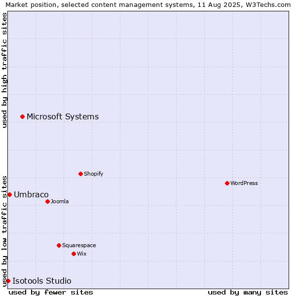 Market position of Microsoft Systems vs. Umbraco vs. Isotools Studio