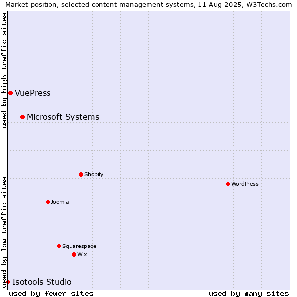 Market position of Microsoft Systems vs. VuePress vs. Isotools Studio