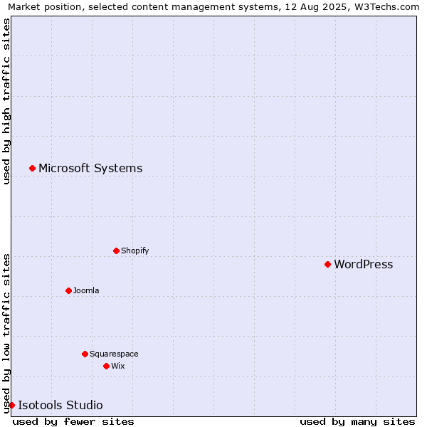 Market position of WordPress vs. Microsoft Systems vs. Isotools Studio