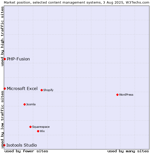 Market position of PHP-Fusion vs. Microsoft Excel vs. Isotools Studio