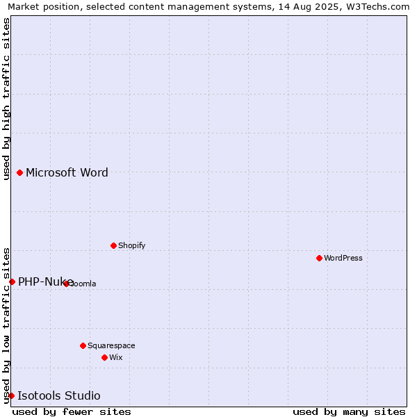 Market position of Microsoft Word vs. PHP-Nuke vs. Isotools Studio