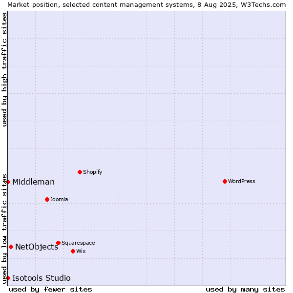 Market position of NetObjects vs. Middleman vs. Isotools Studio