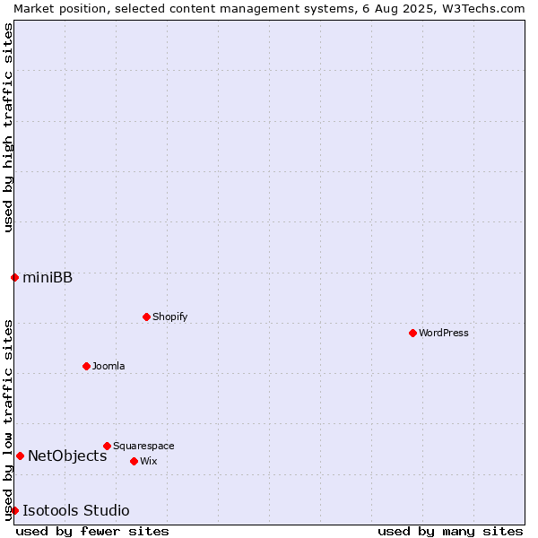 Market position of NetObjects vs. miniBB vs. Isotools Studio
