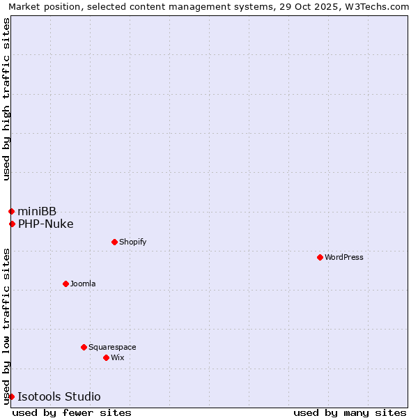 Market position of PHP-Nuke vs. miniBB vs. Isotools Studio