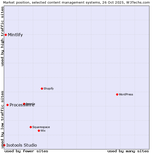 Market position of ProcessWire vs. Mintlify vs. Isotools Studio
