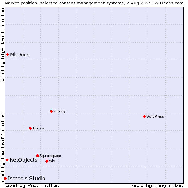 Market position of MkDocs vs. NetObjects vs. Isotools Studio