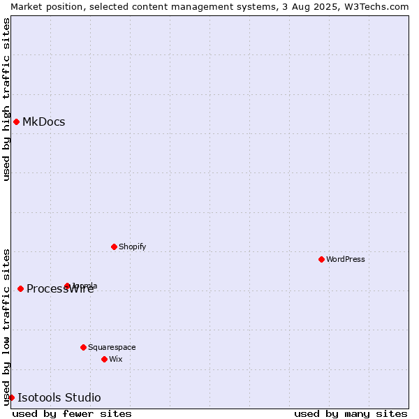 Market position of ProcessWire vs. MkDocs vs. Isotools Studio