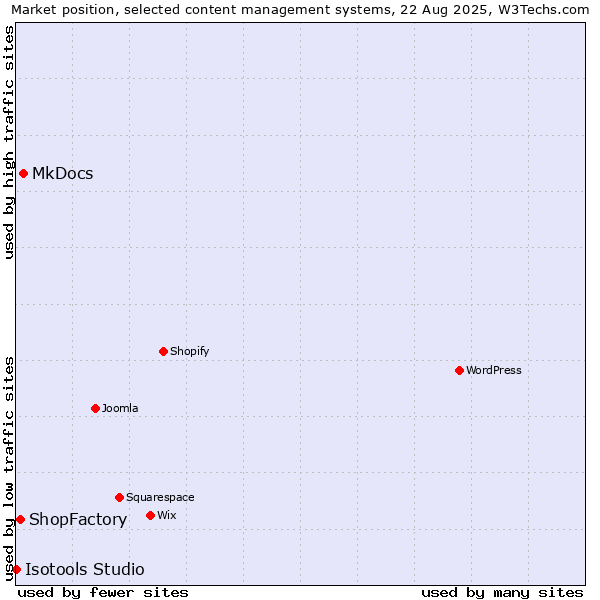 Market position of MkDocs vs. ShopFactory vs. Isotools Studio
