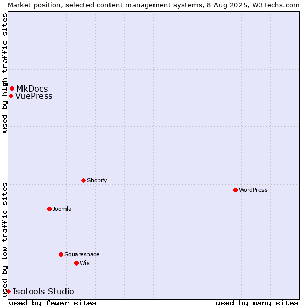 Market position of MkDocs vs. VuePress vs. Isotools Studio