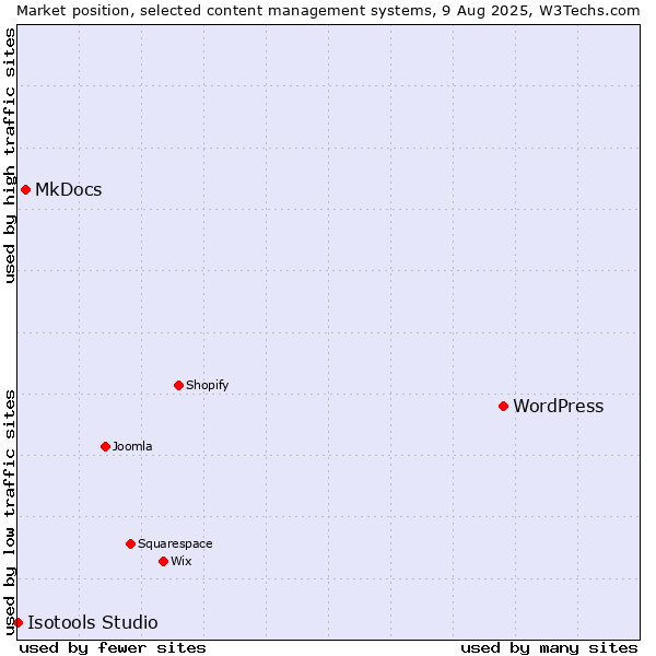 Market position of WordPress vs. MkDocs vs. Isotools Studio