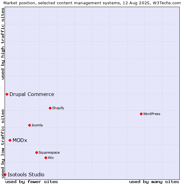 Market position of MODx vs. Drupal Commerce vs. Isotools Studio