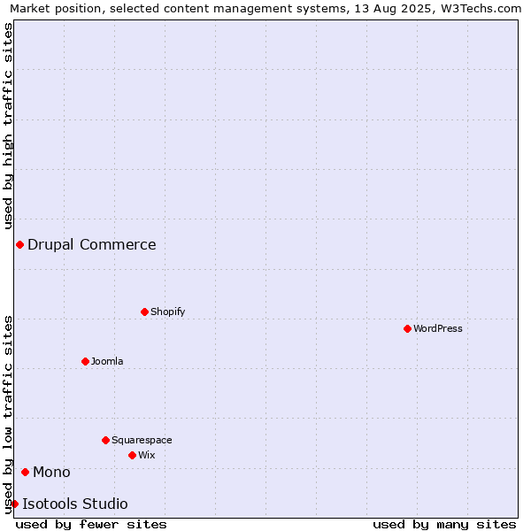 Market position of Mono vs. Drupal Commerce vs. Isotools Studio
