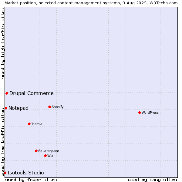 Market position of Drupal Commerce vs. Notepad vs. Isotools Studio