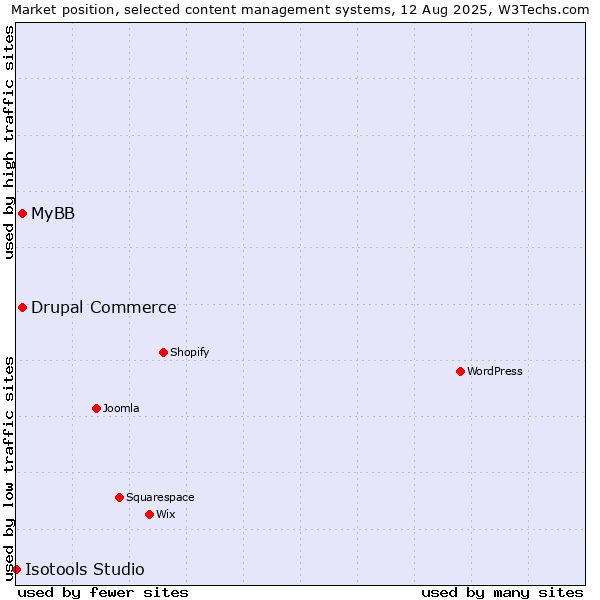 Market position of MyBB vs. Drupal Commerce vs. Isotools Studio